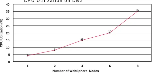 Figure 8 and  Figure 9 show the CPU usage on WebSphere nodes and the DB2 node. 