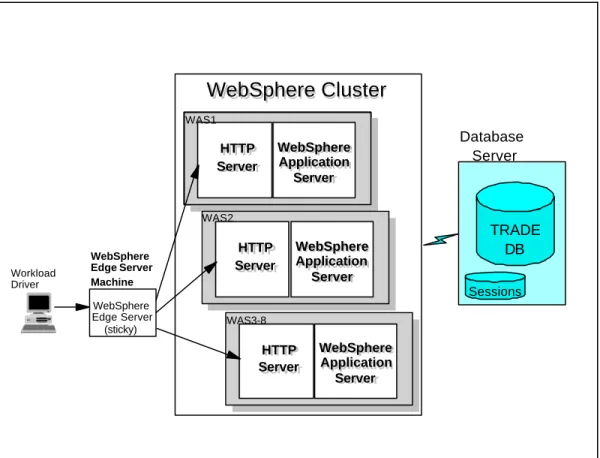 Figure 1. Clustering using session affinity by setting sticky time in WebSphere edge  server 