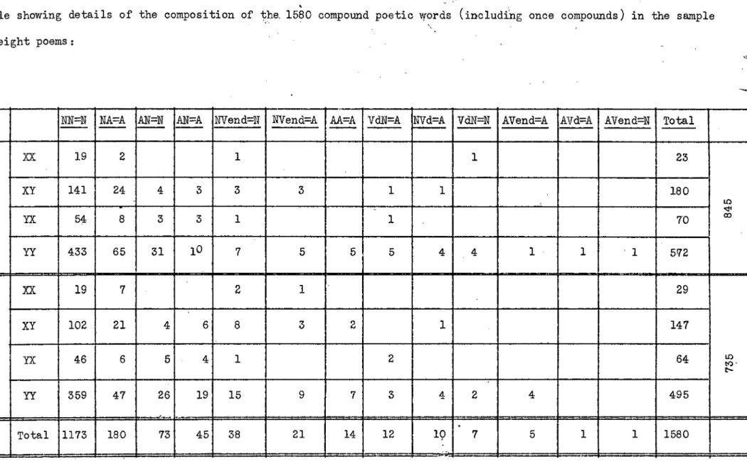 Table showing details of the composition of the. 1580 compound poetic words including once compounds) in the sample  of eight poems: 