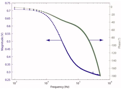 FIG. 6. Plot of the magnitude and phase of the transfer function of thenetwork. The model is shown as a solid line and includes the low pass ﬁlter.The experimentally measured transfer-function data is plotted as symbols.