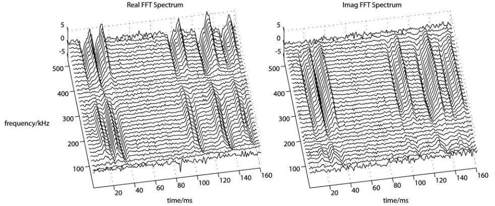 FIG. 7. Moving averaged spectrogram showing ﬁve consecutive red blood cell events as measured using a differential capillary impedance sensor