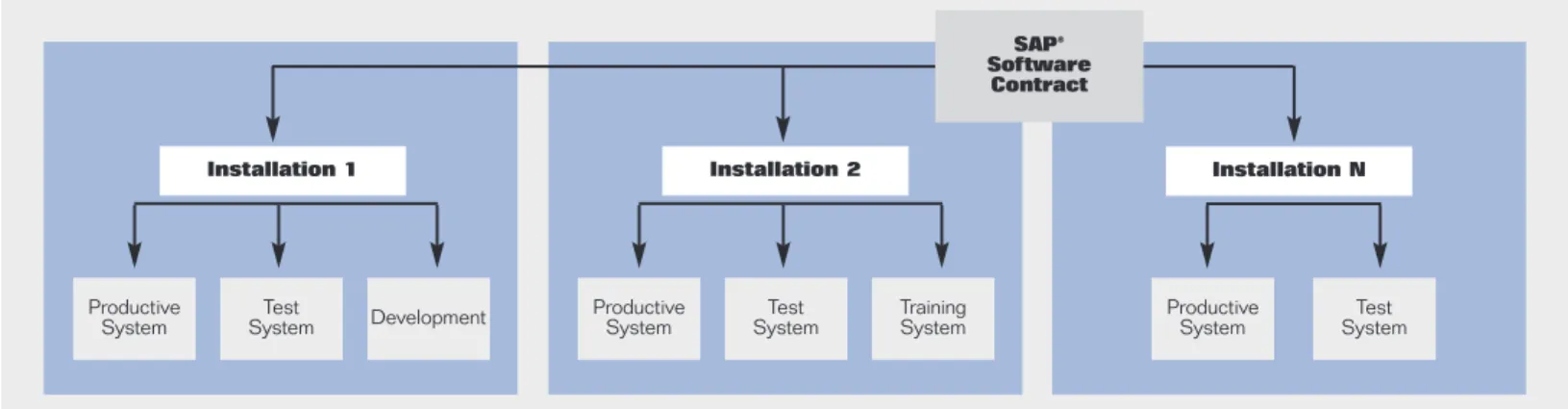Figure 1: Overview of Installations and Systems