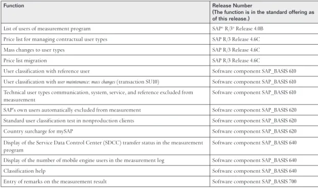 Table 2: Main Functions in the Measurement Program
