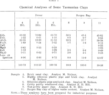 TABLE I Chemical Analyses of Some Tasmanian Clays 