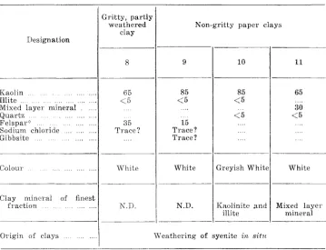 TABLE III Estimates Tasmania, of Mineral Composition (in as determined by X-ray, per cent) of Clays from Surges Bay, D.T.A