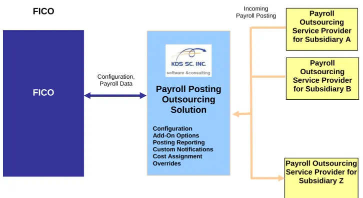Fig. 1.: Component diagram of a Payroll Posting Outsourcing Solution