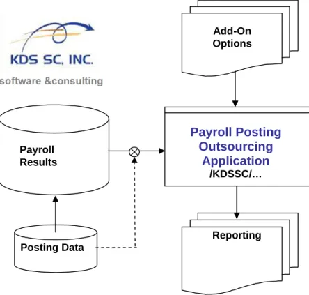Fig. 2.: Data flow diagram of the Payroll Posting Outsourcing Solution