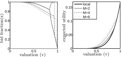 Figure 1: The optimal bid fractions xauctions (solid line in the right ﬁgure depicts the expected util-ity when bidding locally in a randomly selected auc-tion, given there are no global bidders (note that, incase of local bidders only, the expected utilit