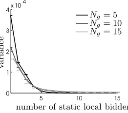 Figure 2: The two states of the best response strat-egy for M = 5 and Ng = 10 without local bidders.