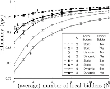 Figure 4: Average eﬃciency for diﬀerent market set-tings as shown in the legend. The error-bars indicatethe standard deviation over the 10 runs.