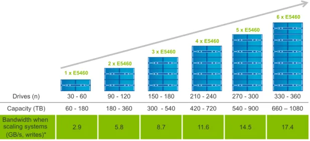 Figure 2) Linear scaling of the E5460. 