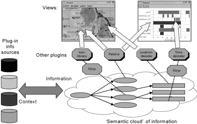 FIGURE 8. Outline of Decision Desktop architecture. Information sources feed into a knowledge base of interlinked, semantically marked-upinformation, from which plug-in components extract information, and map it to visual elements that are rendered in the user interface by furthercomponents.