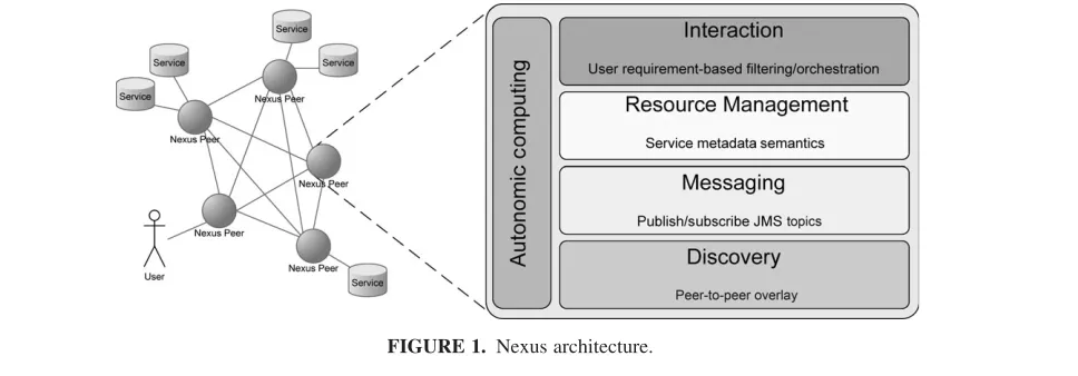 FIGURE 1. Nexus architecture.