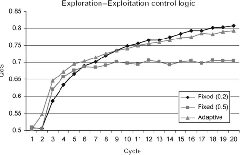 FIGURE 5. Comparison of ﬁxed versus Mercury adaptive explo-ration probability mechanisms.