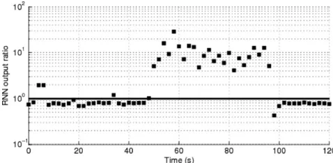 FIGURE 6. Detection results for trace1 attack trafﬁc obtained byaverage likelihood.