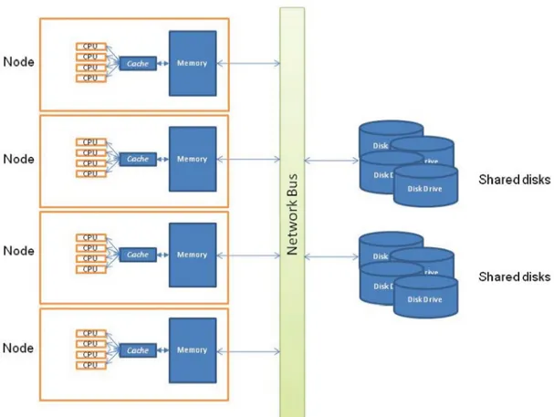 Figure 3: The memory hierarchy of a multiple-processor configuration with shared disk