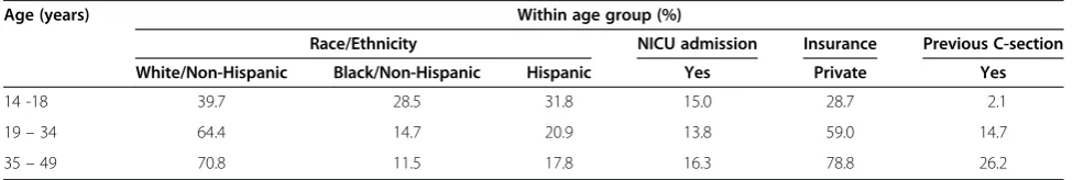 Table 1 Patient population demographics stratified by age