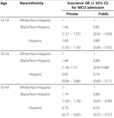 Table 4 OR of NICU admission by race/ethnicity, stratifiedby age and iInsurance
