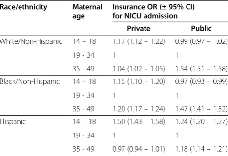 Table 5 OR of NICU admission by age, stratified byinsurance and race/ethnicity