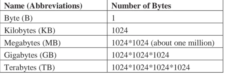 Table 3.4: Commonly used names, Abbreviations and storage capacity in bytes. 