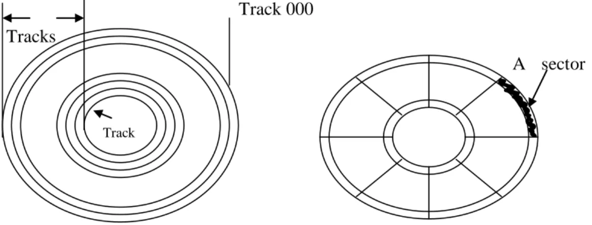 Figure 3.11 (a): tracks on disks. The no. of tracks             Figure 3.11 (b): Sectors of a disk
