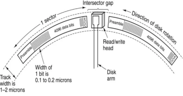 Figure 3.13: A disk having n platters (0 to n-1 plates). A set of corresponding tracks on all  the (n-1)  Surfaces, at a given radial distance, is called a cylinder 