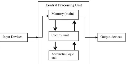 Figure 3.1: Basic Parts of a Computer 