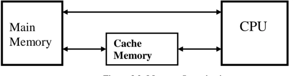 Figure 3.2: Memory Organization 
