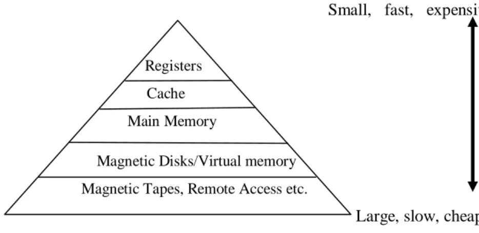 Figure 3.4 : Storage media in terms of cost, Speed and capacity trade-offs 