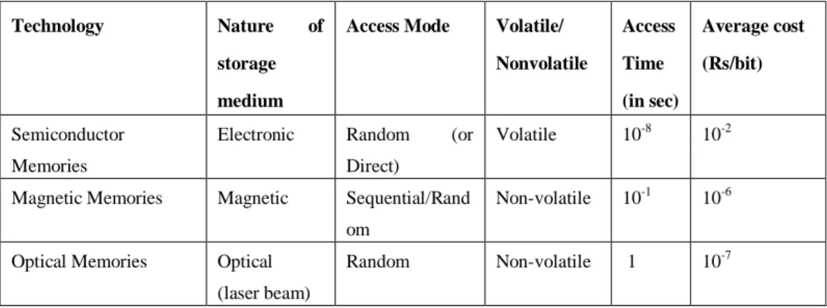 Table 3.3: Characteristics of  Memory Technologies 