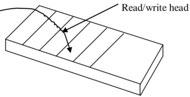 Figure 3.8: Random Access Memory 
