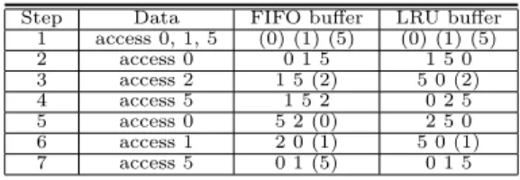 TABLE 19.1 Buffering comparison of FIFO and LRU when accessing pages 0, 1, 5, 0, 2, 5, 0, 1, 5.