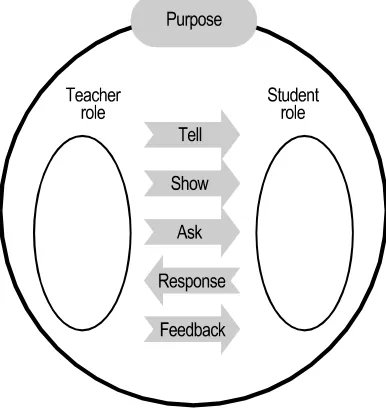 Figure 1  ELSYE model of the learning transaction 