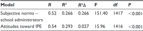 Table 11 Stepwise multiple regression of health care faculty attitudes toward IPE, attitudes toward IPHCTs, subjective norms for faculty colleagues, subjective norms for school administrators, and intent to engage in IPE