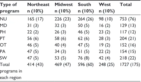 Table 1 Number of health-discipline programs per Census Bureau region and type of program and number randomly selected for study