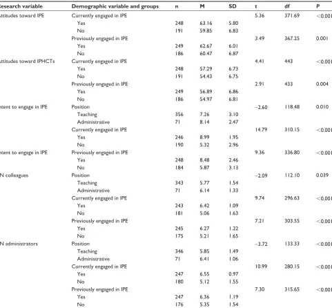 Table 10 Results of t-test analyses comparing groups from demographic variables on the research variables