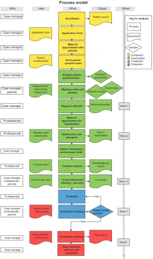 Figure 1 The visualized interprofessional practice process.