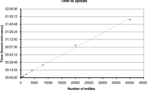 Fig. 3.  Import service scalability test results. 