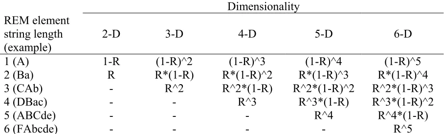 Table 7. REM element weights (ω) according to REM element string lengths and 
