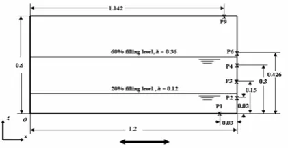 Figure 1: The sloshing problem used for CFD validation (all di-mensions in m)