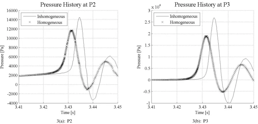 Figure 3: Pressure history at P2 (left) and P3 (right)