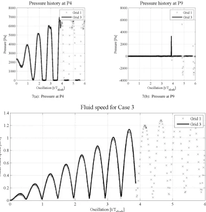 Figure 7: Grid inﬂuence on and scaling of ﬂuid momentum