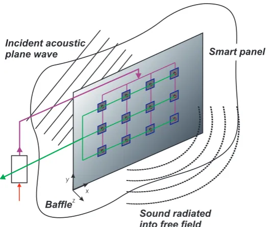Figure 1.4: Active Structural Acoustic Control (ASAC) with a large number of centralised sensor-actuators pairs