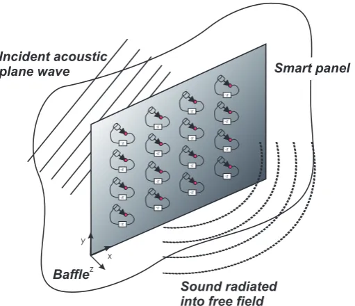 Figure 1.5: Active Structural Acoustic Control (ASAC) with a large number of decentralised collocated 