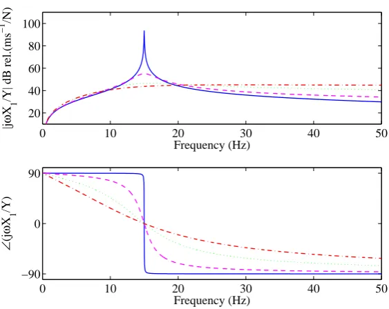 Figure 2.2 shows the variation of the ratio between the velocity of the proof mass and the 