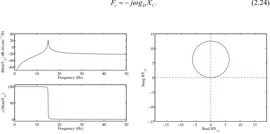 Figure 2.7: Frequency response functions; amplitude (top left), phase (bottom left) and Nyquist plot (right) of the open loop sensor–actuator frequency response function in the frequency range between 0-50 Hz when a Derivative control is used