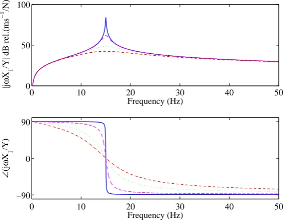 Figure 2.10: Modulus and phase of the ratio between the velocity of the proof mass and displacement of the dot line) when a Proportional control is used.base of the system shown in Figure 2.3(a) when the system has a small damping ratio (ξ=0.001) and different values of gain; g1=0; no-gain (solid line), g2=0.1 (dashed line), g3=0.5 (dotted line) or g4=1 (dash- 