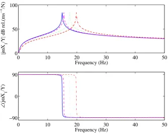 Figure 2.11: Modulus and phase of the ratio between the velocity of the proof mass and the displacement of 