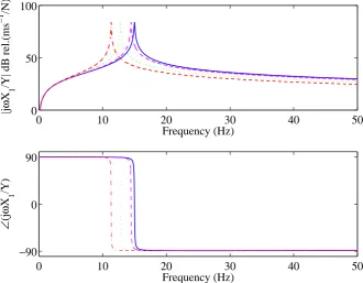 Figure 2.12: Modulus and phase of the ratio between the velocity of the proof mass and the displacement of 