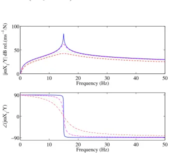 Figure 2.13: Modulus and phase of the ratio between the velocity of the proof mass and the displacement of the base of the system shown in Figure 2.3(a) when the system has a small damping ratio (ξ=0.001) and different values of gain; gk1=0, gc1=0, gm1=0; 